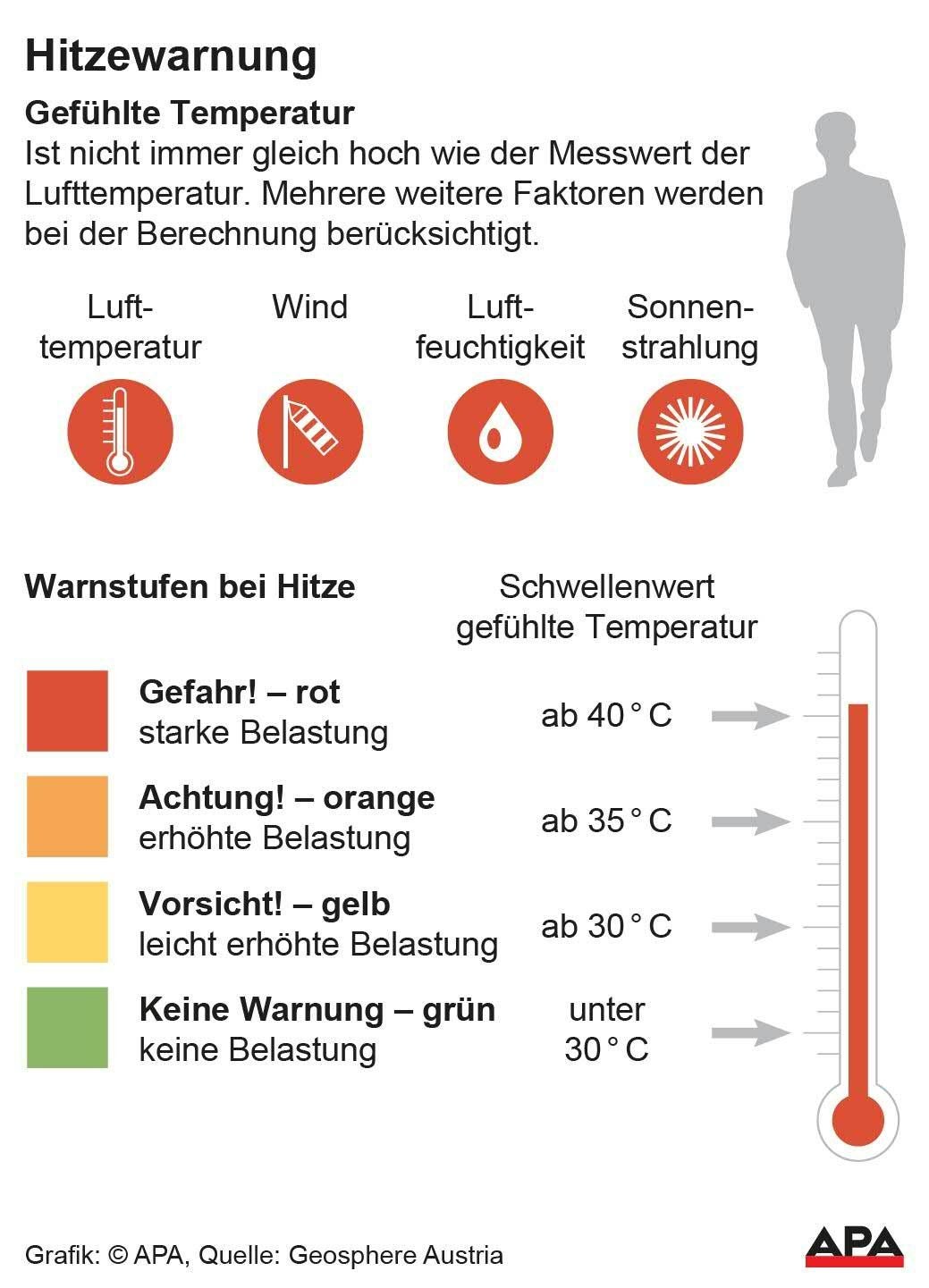 Infografik zu Hitze-Warnstufen und Berechnung der gefühlten Temperatur nach Geosphere Austria.