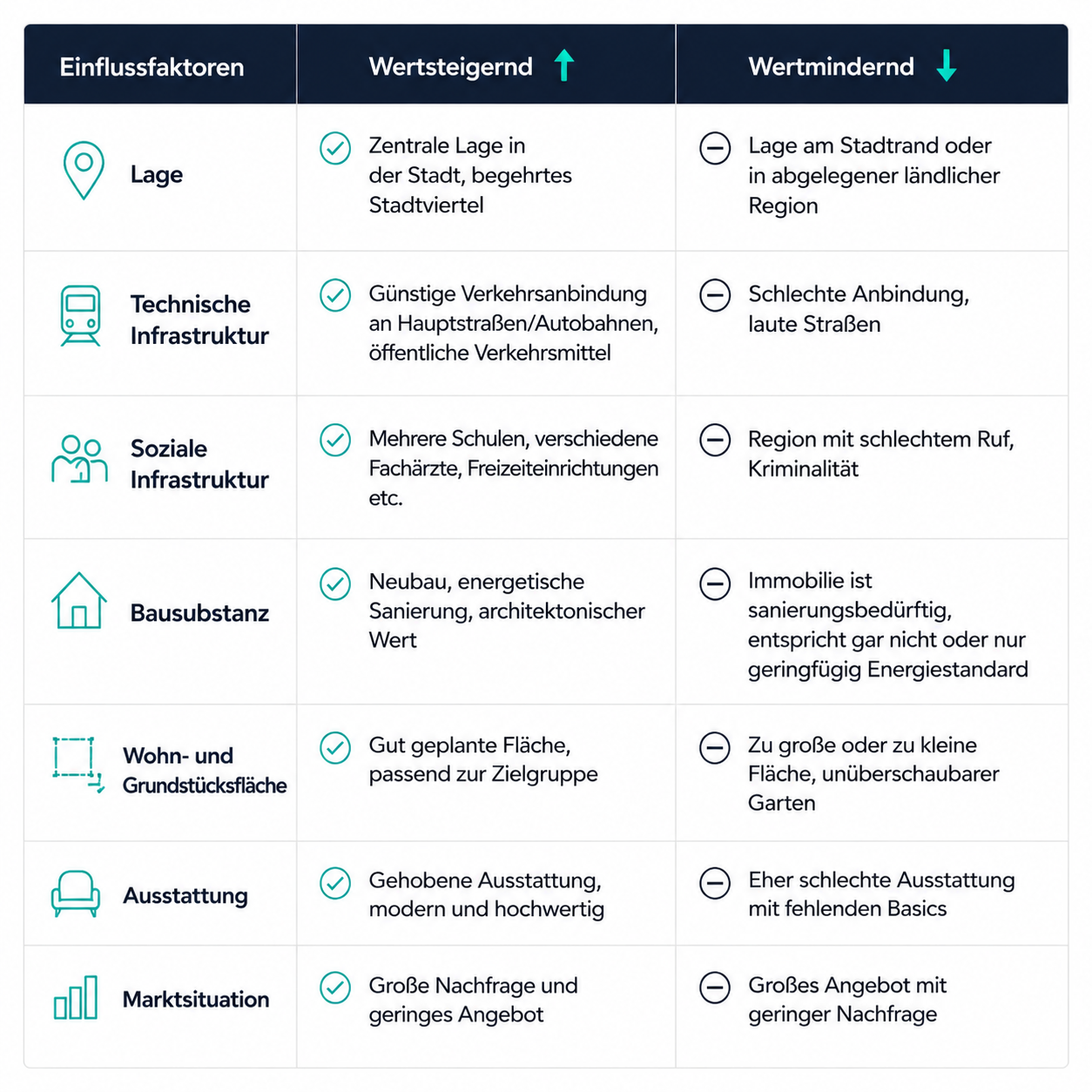 Tabelle zu wertsteigernden und wertmindernden Faktoren bei der Immobilienbewertung.