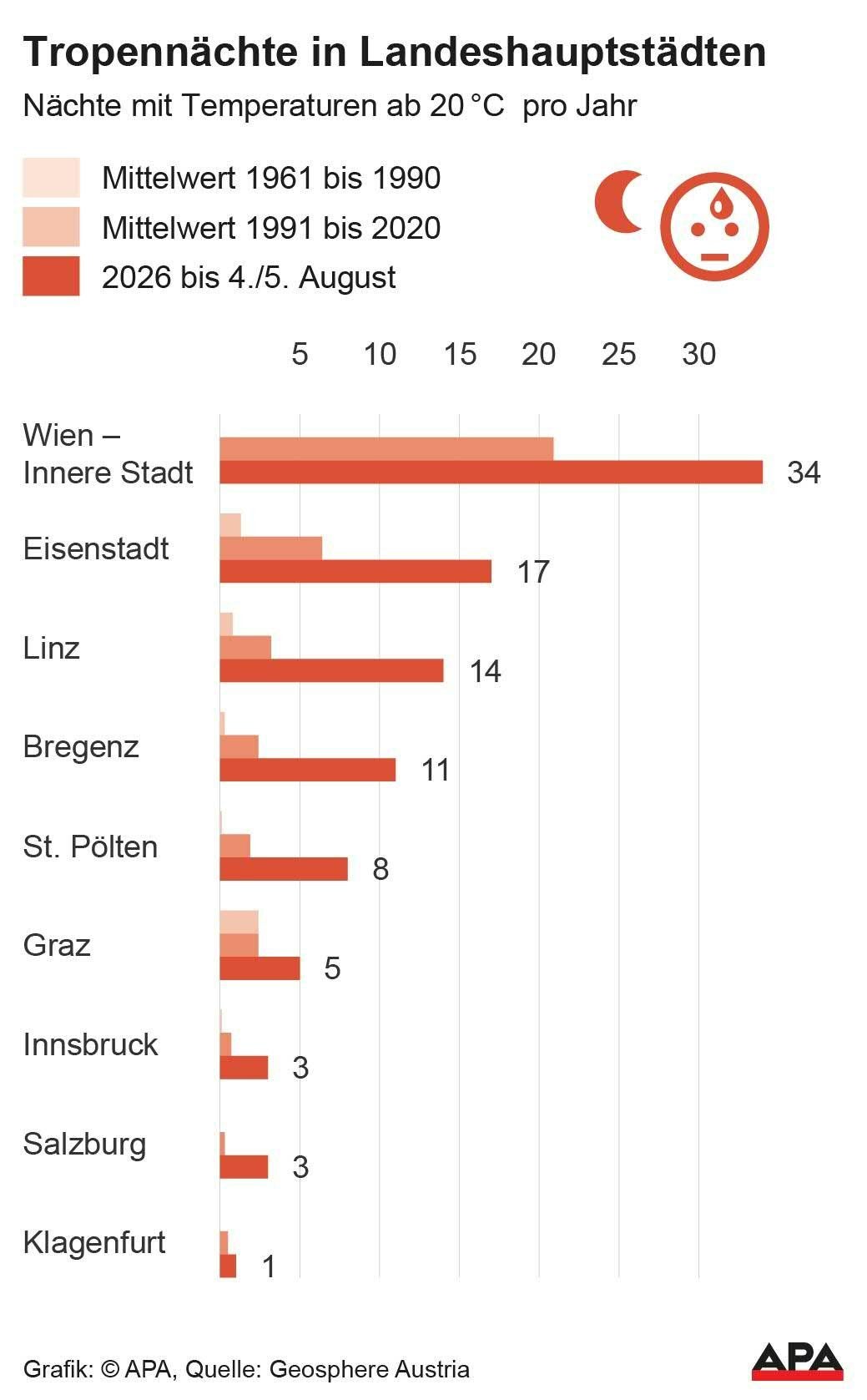 Balkendiagramm zu Tropennächten über 20°C in Österreichs Landeshauptstädten im zeitlichen Vergleich.
