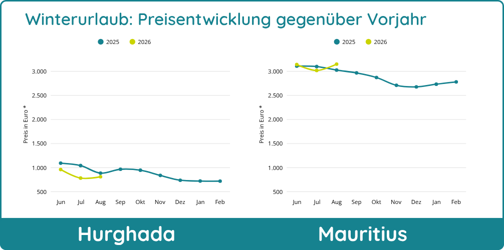 Zwei Liniendiagramme zeigen die Preisentwicklung für Winterurlaub in Hurghada und Mauritius.