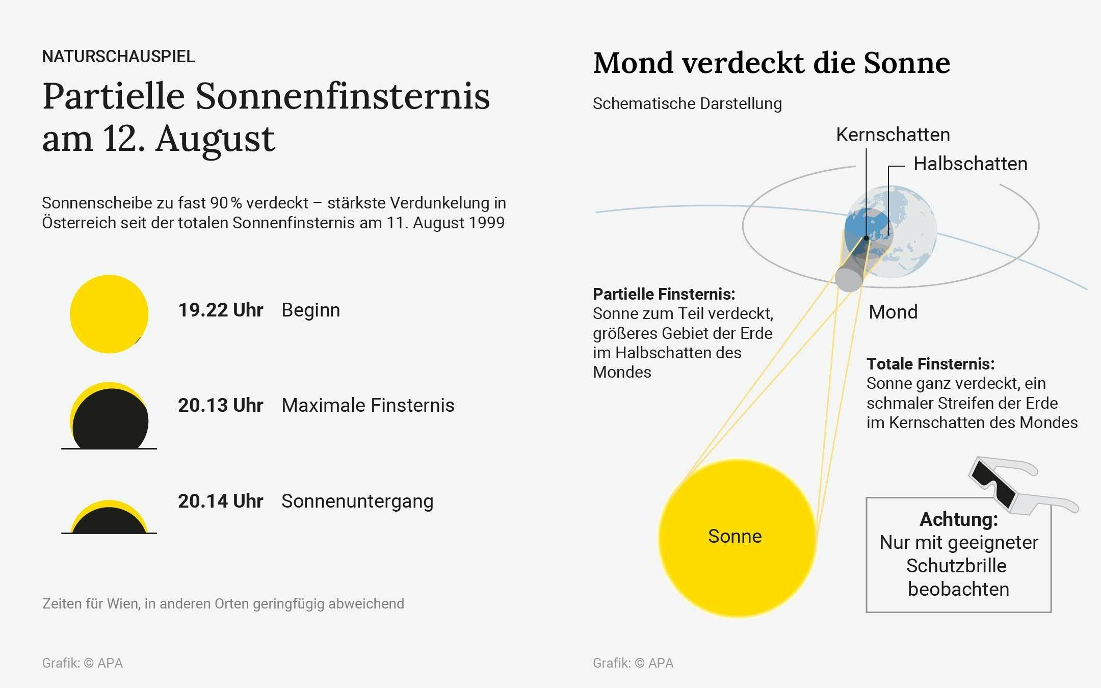 Ablauf und Entstehung einer partiellen Sonnenfinsternis; schematische Darstellung