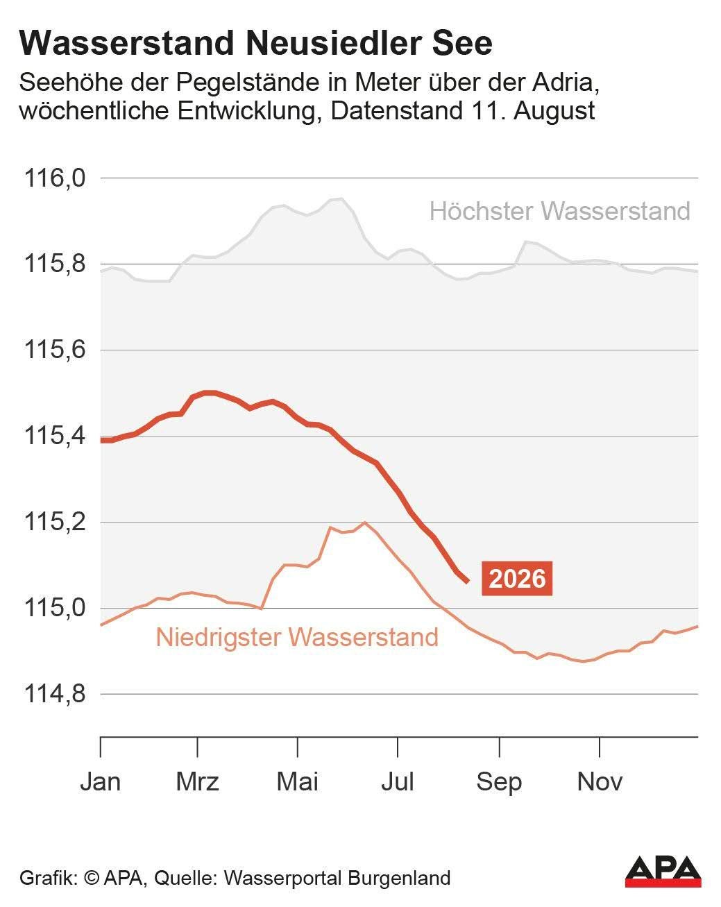 Diagramm zeigt den sinkenden Wasserstand des Neusiedler Sees von Januar bis November 2026.