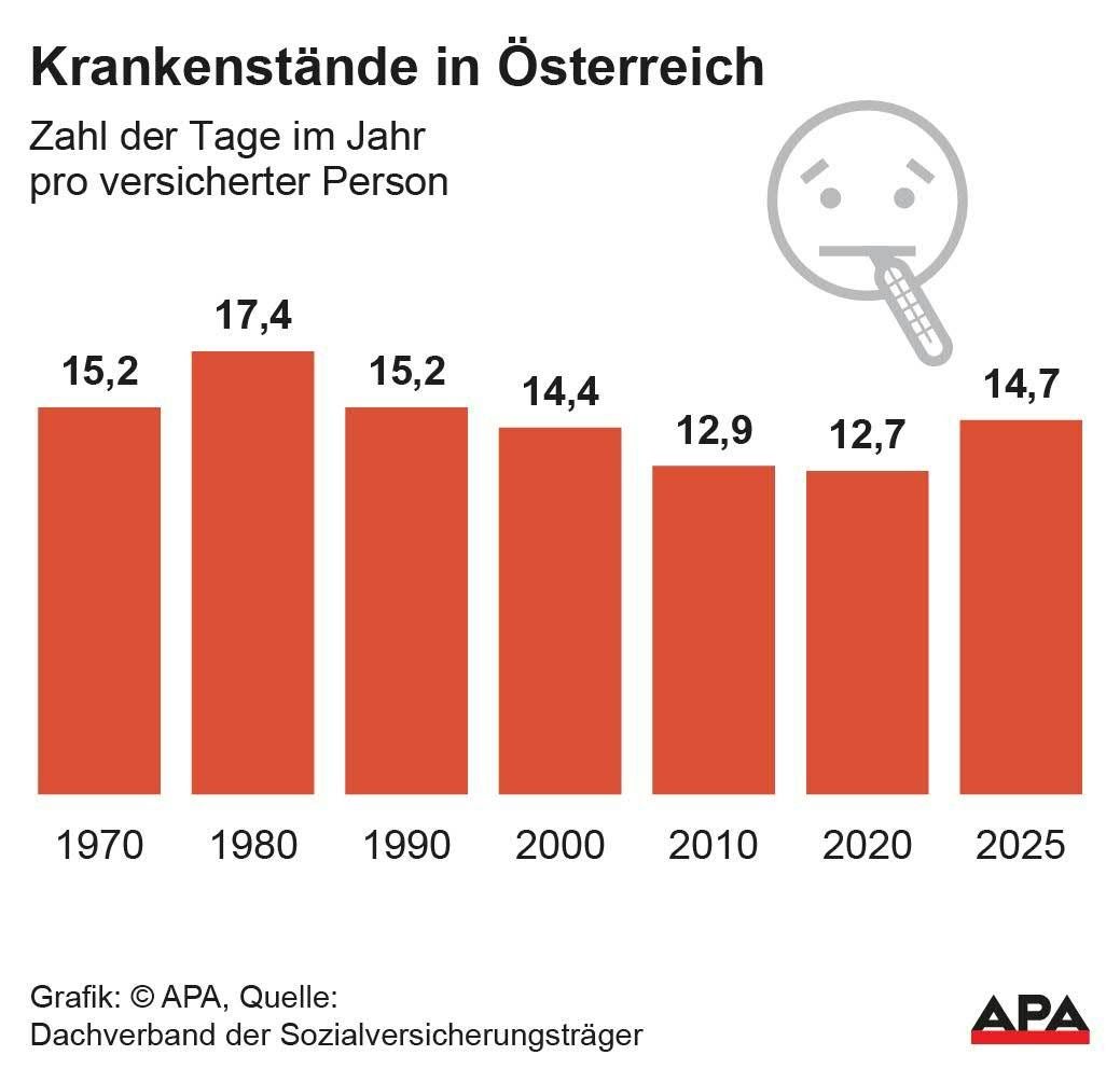 Balkendiagramm zeigt Krankenstandstage pro Person in Österreich 1970–2025, Werte schwanken zwischen 12,7 und 17,4.
