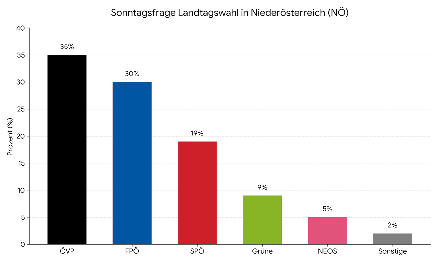 Balkendiagramm zur Sonntagsfrage Landtagswahl Niederösterreich mit ÖVP bei 35%, FPÖ 30%.