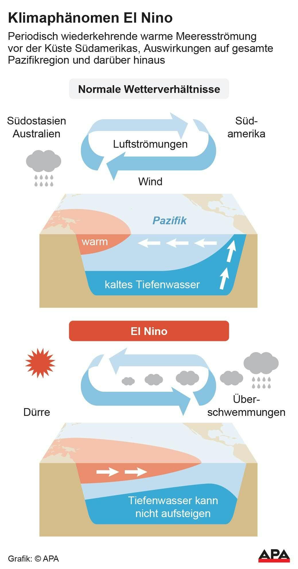 Grafik erklärt Klimaphänomen El Nino mit veränderten Luft- und Meeresströmungen und Folgen im Pazifik.