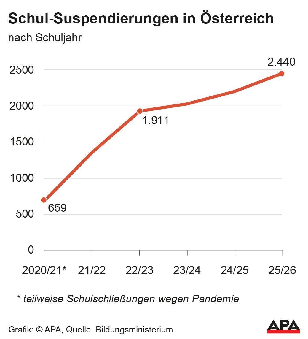 Liniendiagramm zeigt Anstieg der Schul-Suspendierungen in Österreich von 2020 bis 2026.