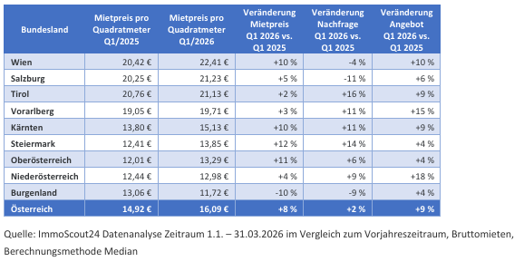 Tabelle zeigt Mietpreis-, Nachfrage- und Angebotsveränderungen 2025/2026 für österreichische Bundesländer.