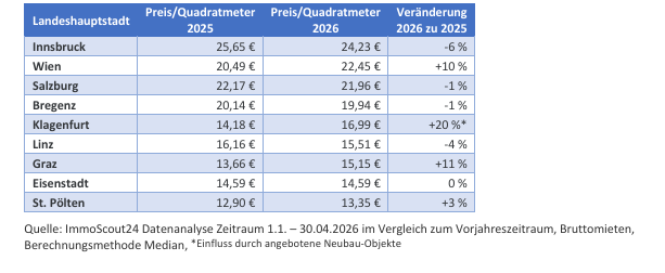 Tabelle mit Mietpreisen pro Quadratmeter 2025 und 2026 sowie deren Veränderung für Landeshauptstädte.