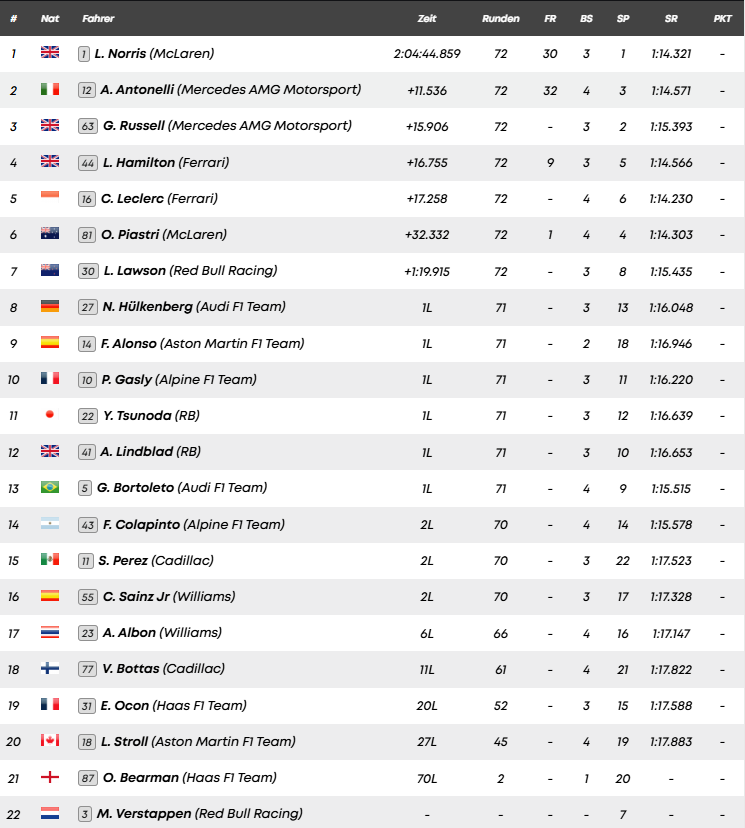 Ergebnisliste des F1-Rennens Niederlande, Lando Norris auf Platz 1, gefolgt von Antonelli und Russell.