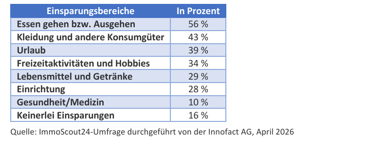 Tabelle zeigt Einsparungsbereiche und Prozentsätze laut Immoscout24-Umfrage April 2026.