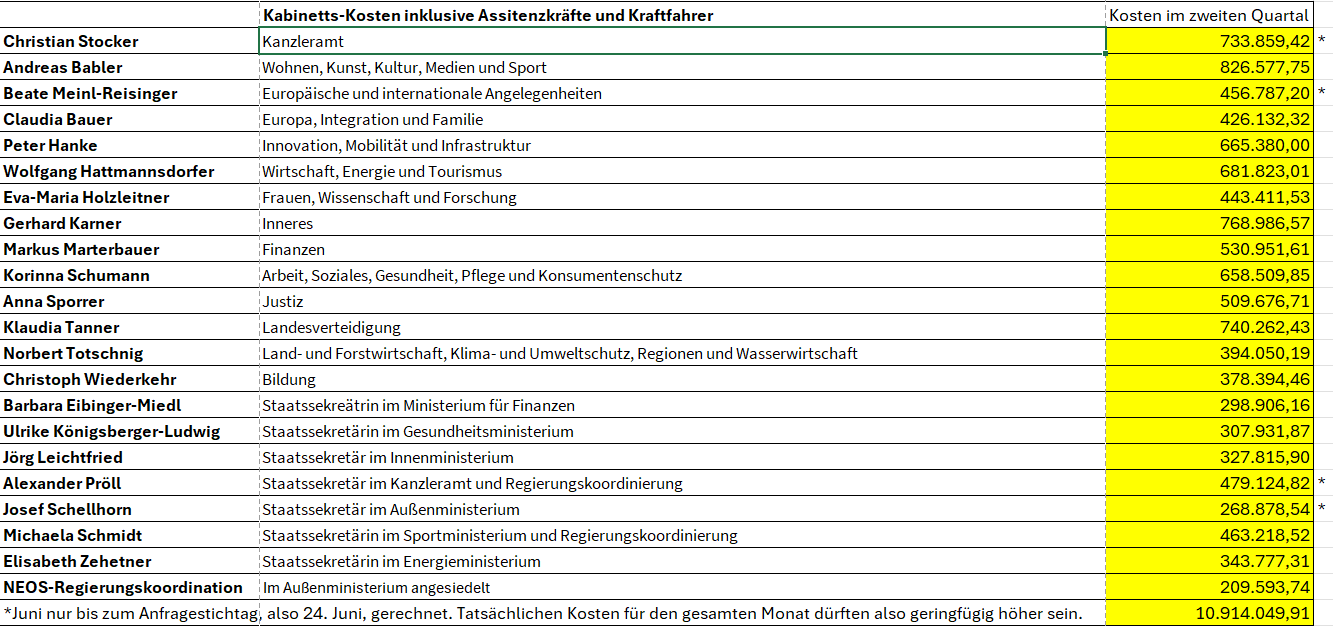 Tabelle zeigt Regierungskosten für Kabinette im zweiten Quartal mit Summenspalte, hervorgehoben in Gelb.