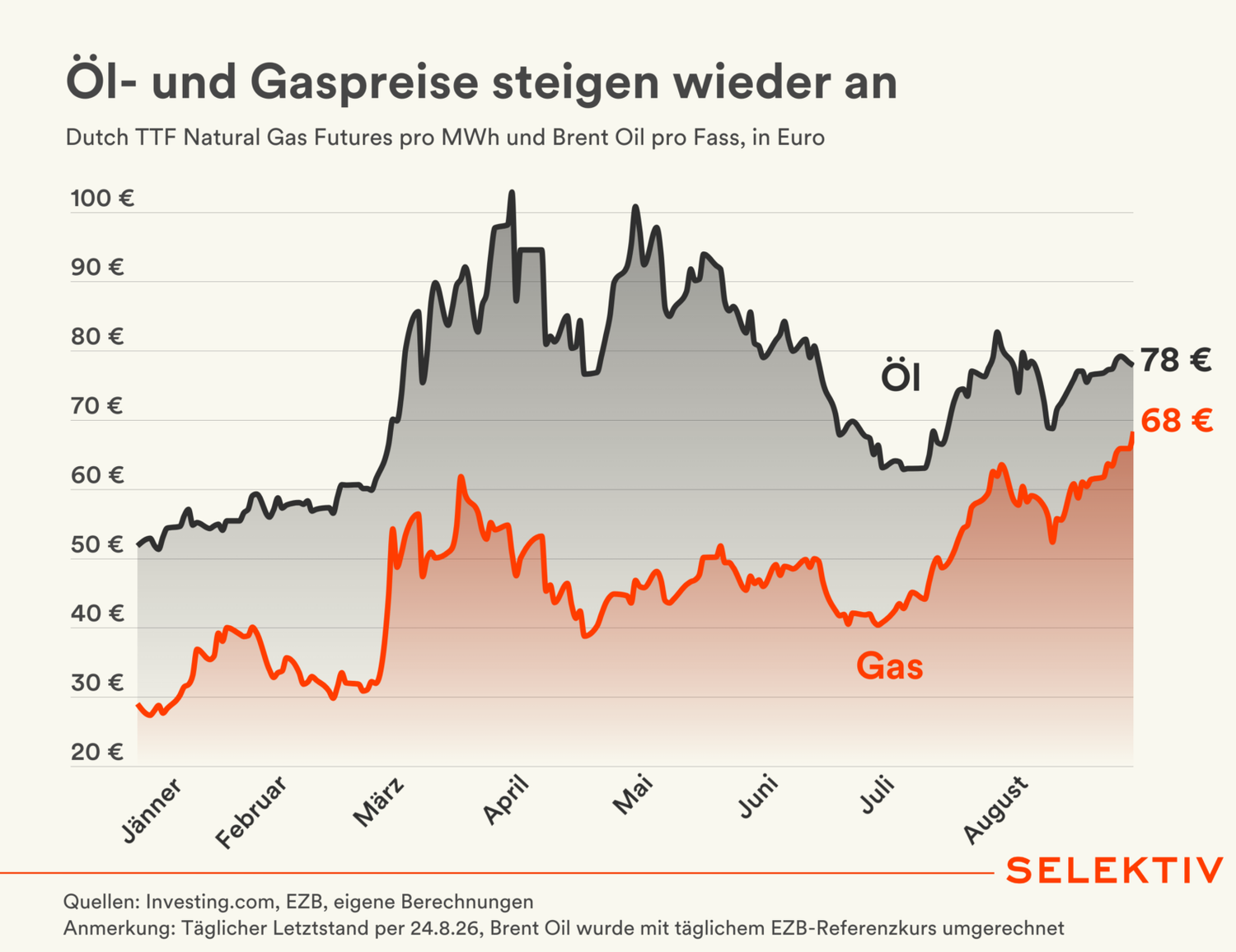 Liniengrafik zeigt steigende Öl- und Gaspreise in Euro von Januar bis August, Gaspreis bei 68 €, Öl bei 78 €.