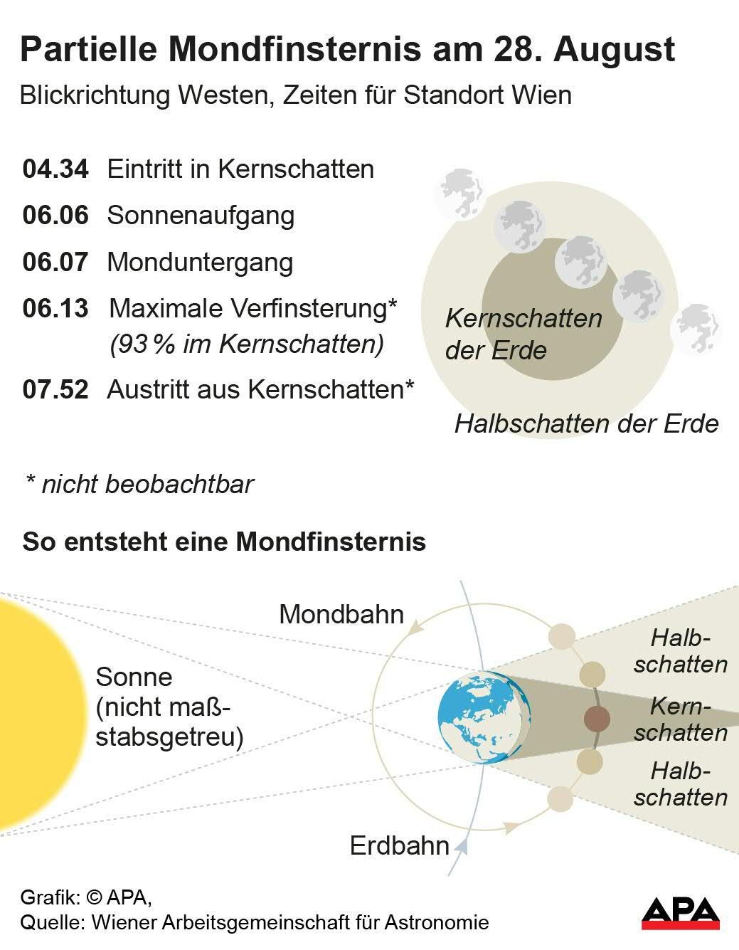 Grafik zur partiellen Mondfinsternis am 28. August mit Ablaufzeiten und Entstehungsdiagramm.