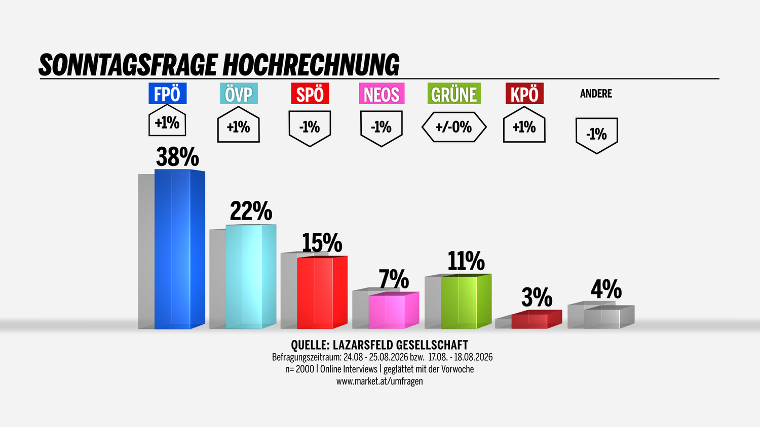 Balkendiagramm: FPÖ 38%, ÖVP 22%, SPÖ 15%, NEOS 7%, Grüne 11%, KPÖ 3%, Andere 4%.