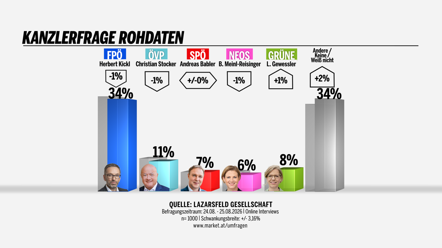 Balkendiagramm zur Kanzlerfrage 2026 mit FPÖ und „Andere“ je 34 %, ÖVP 11 %, SPÖ 7 %, NEOS 6 %, Grüne 8 %.