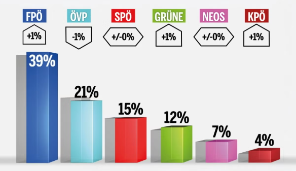 Sonntagsfrage