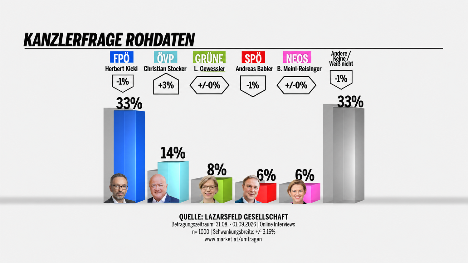 Balkendiagramm zur Kanzlerfrage: FPÖ und Andere je 33 %, ÖVP 14 %, Grüne 8 %, SPÖ und NEOS je 6 %.