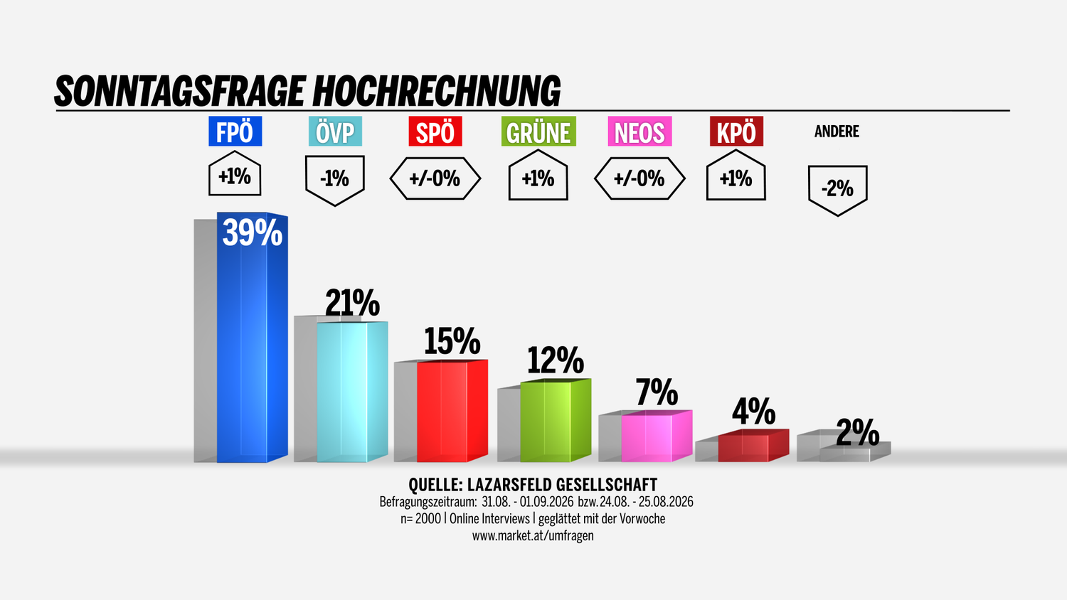 Balkendiagramm zur Sonntagsfrage: FPÖ 39 %, ÖVP 21 %, SPÖ 15 %, Grüne 12 %, Neos 7 %, KPÖ 4 %, Andere 2 %.