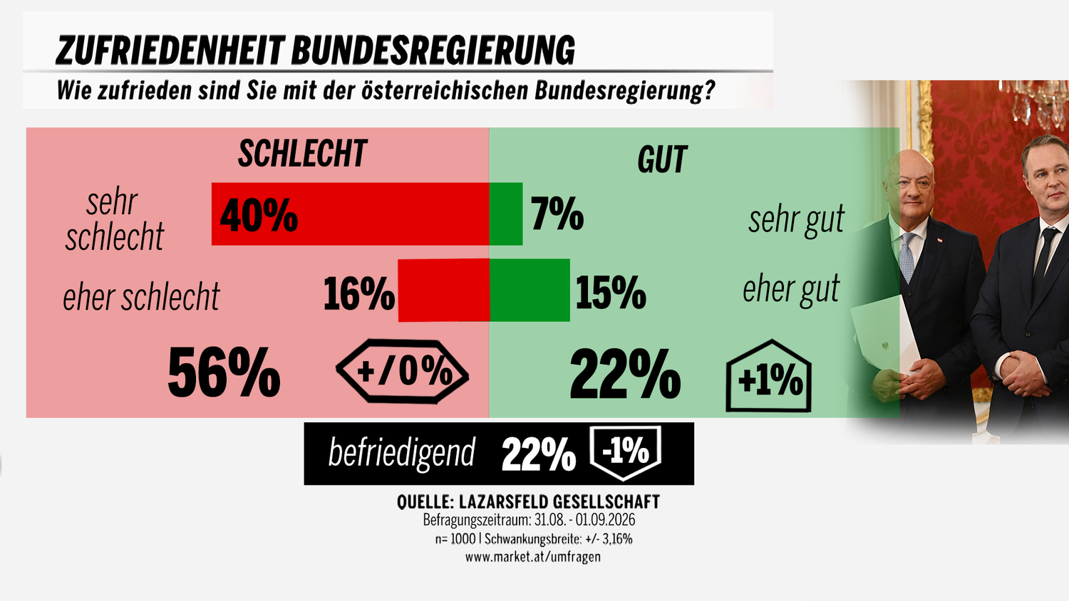 Umfragegrafik zur Zufriedenheit mit der österreichischen Bundesregierung, Mehrheit unzufrieden.
