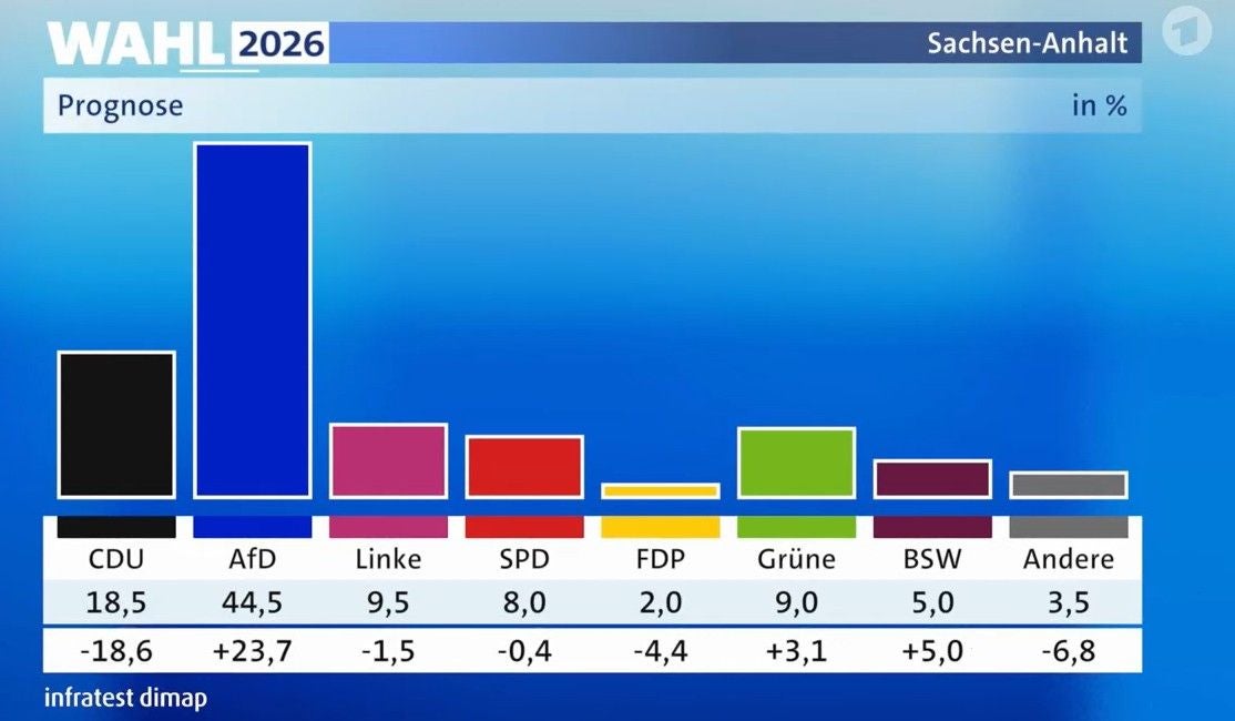 Balkendiagramm mit Prognose zur Wahl 2026 in Sachsen-Anhalt, AfD mit deutlicher Mehrheit.