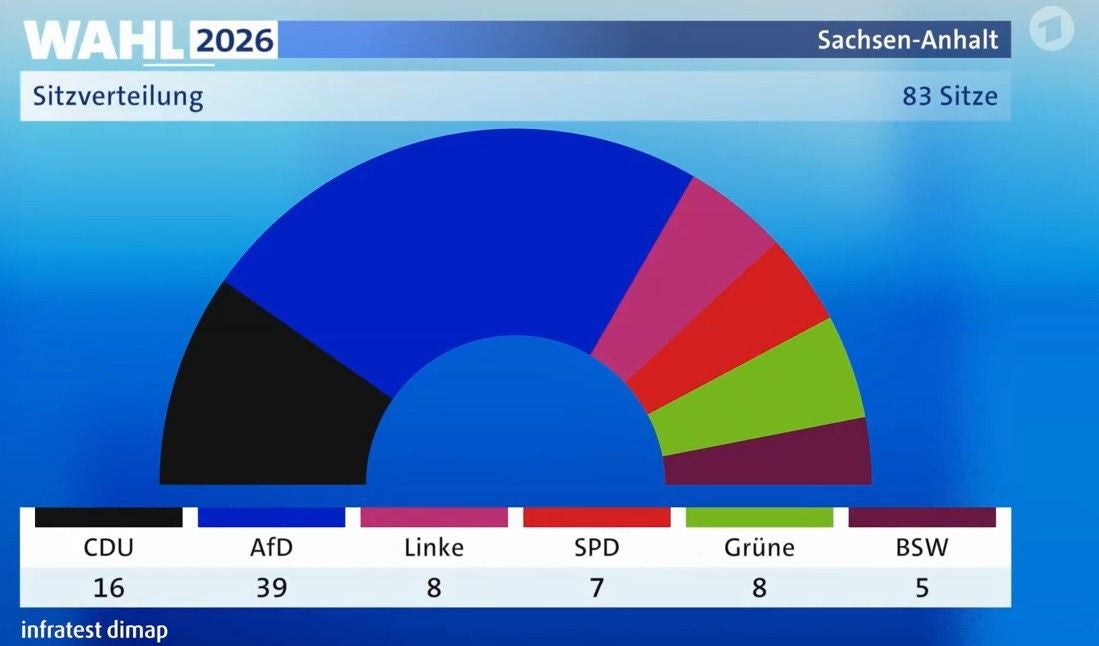 Halbkreisdiagramm zeigt Sitzverteilung nach der Wahl 2026 in Sachsen-Anhalt mit AfD als stärkste Partei.