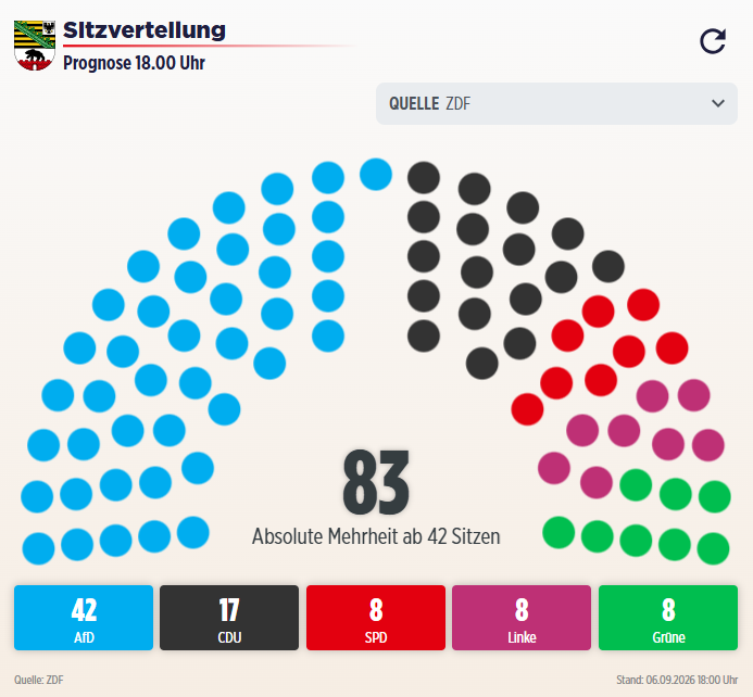 Sitzverteilung Sachsen laut ZDF-Prognose: AfD 42, CDU 17, SPD 8, Linke 8, Grüne 8 Sitze.