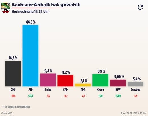 Balkendiagramm zeigt Wahlergebnisse in Sachsen-Anhalt, AfD führt mit 44,5 Prozent.