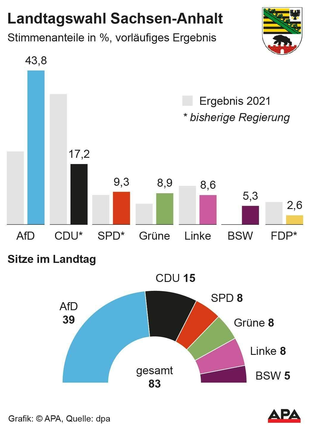 Balkendiagramm und Sitzverteilung zur Landtagswahl Sachsen-Anhalt 2024 mit AfD als stärkste Partei.