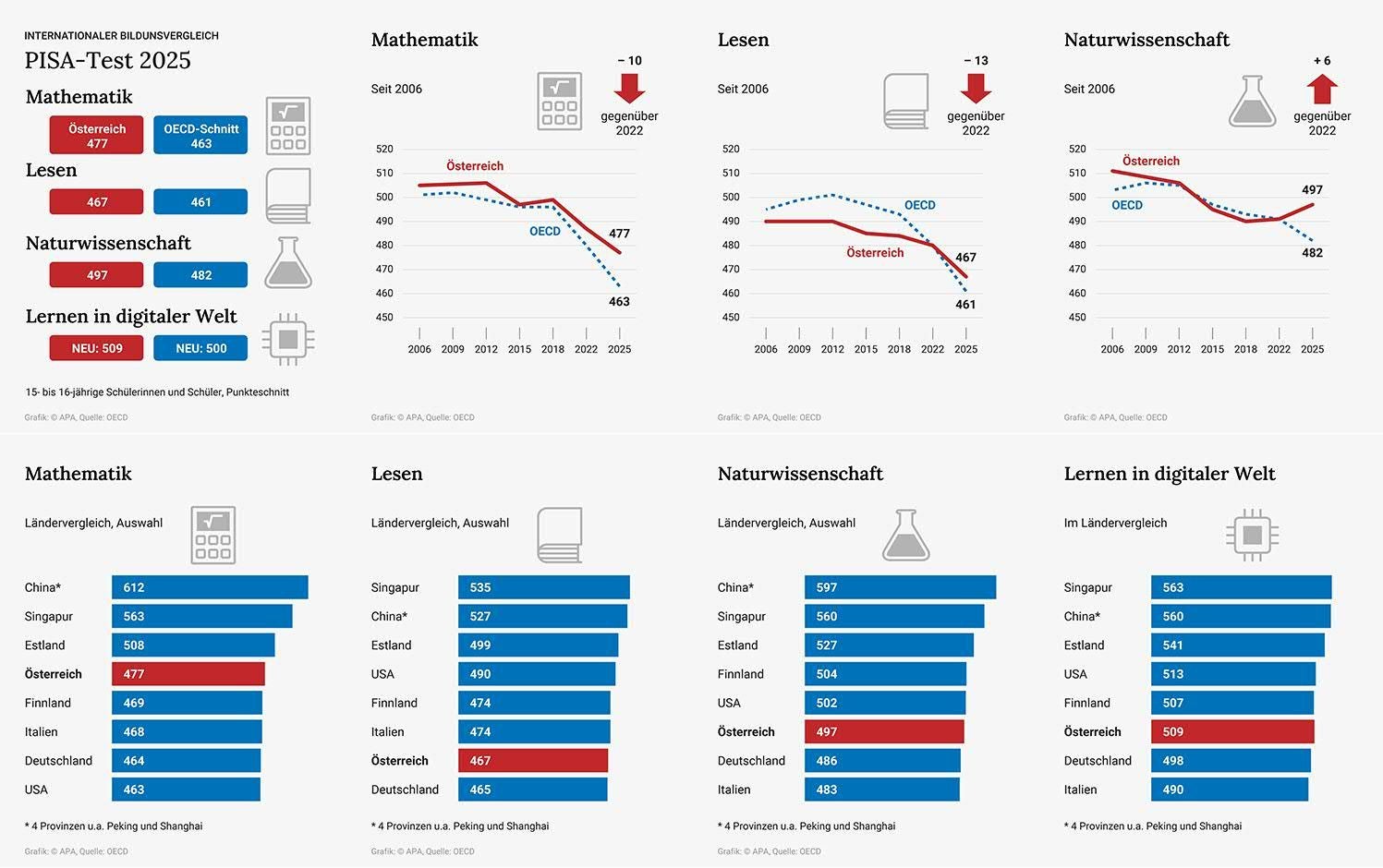 Grafik zeigt PISA-Ergebnisse 2025 für Österreich und ausgewählte Länder in Mathematik, Lesen und Naturwissenschaften.