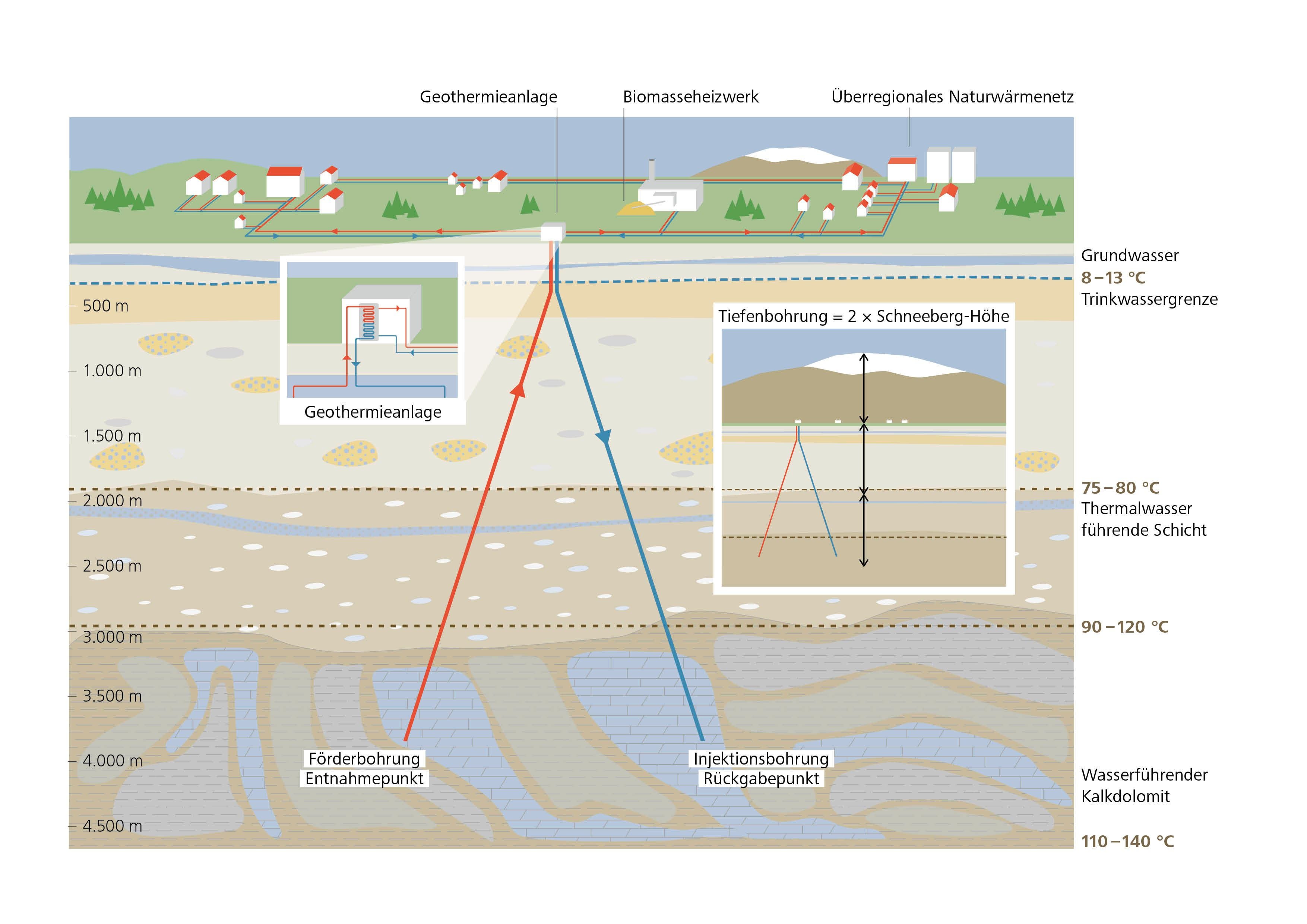 Schematische Darstellung einer Tiefen-Geothermieanlage mit Bohrungen bis in 4.500 Meter Tiefe.