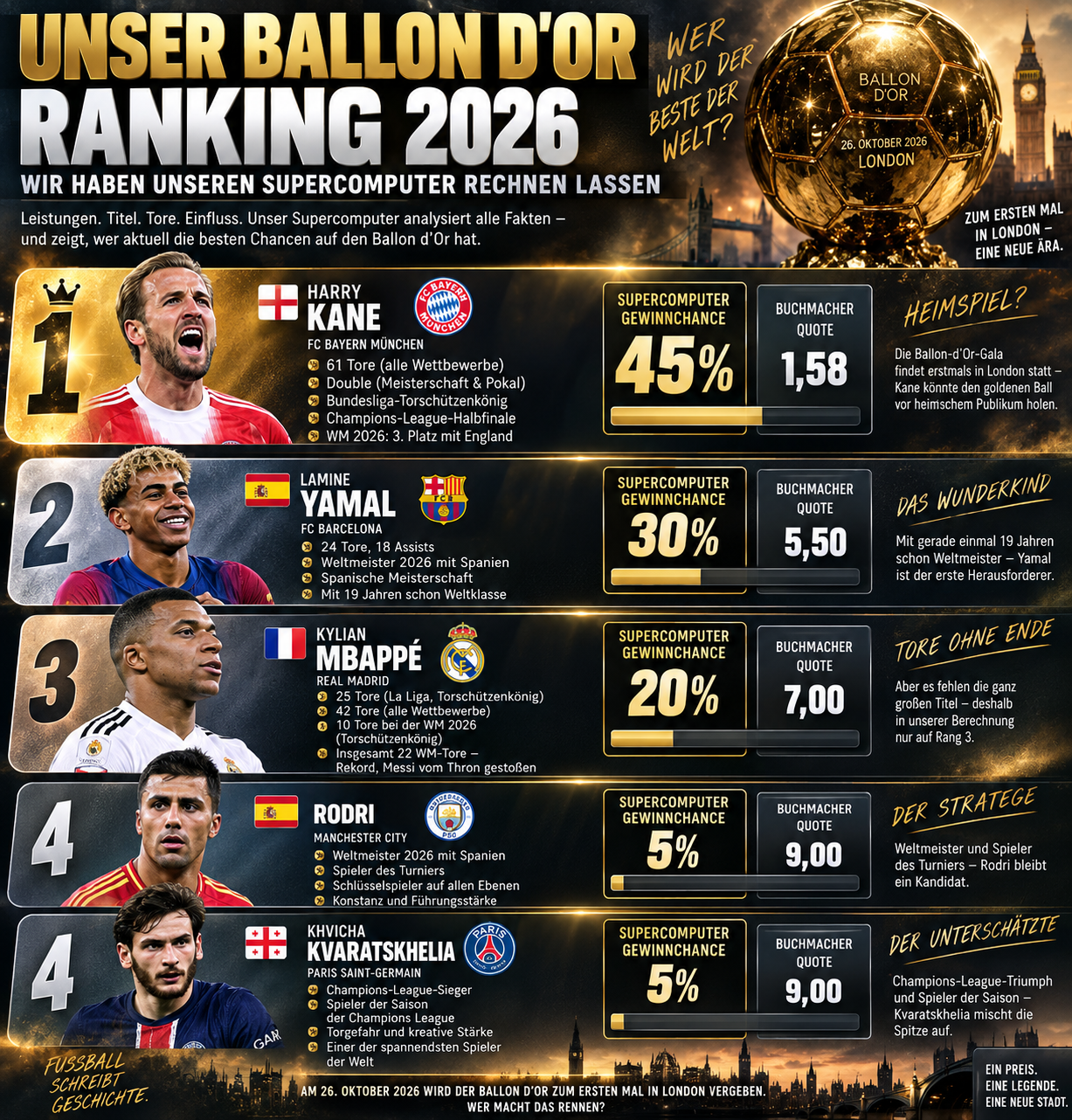 Ballon-d'Or-Ranking, Buchmacherquoten: Bwin.com.