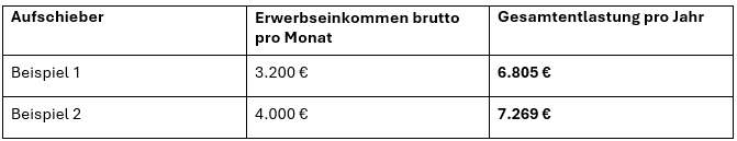 Tabelle mit monatlichem Bruttoeinkommen und jährlicher Gesamtentlastung für zwei Beispiele.