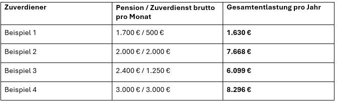 Tabelle mit vier Rechenbeispielen zur Gesamtentlastung von Aktivpensionisten pro Jahr.