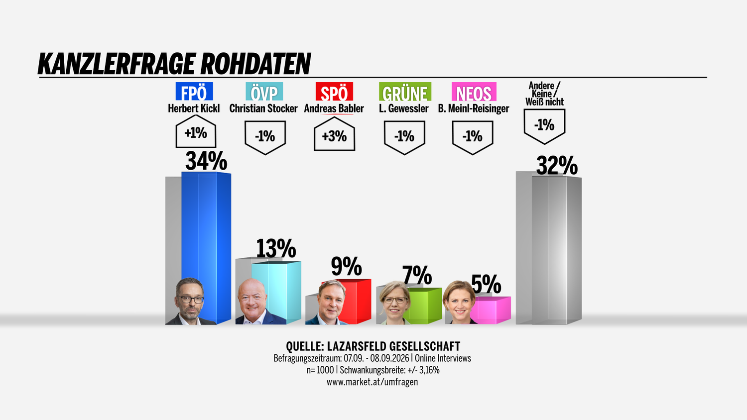 Balkendiagramm zur Kanzlerfrage: FPÖ 34 %, ÖVP 13 %, SPÖ 9 %, Grüne 7 %, NEOS 5 %, Andere 32 %.