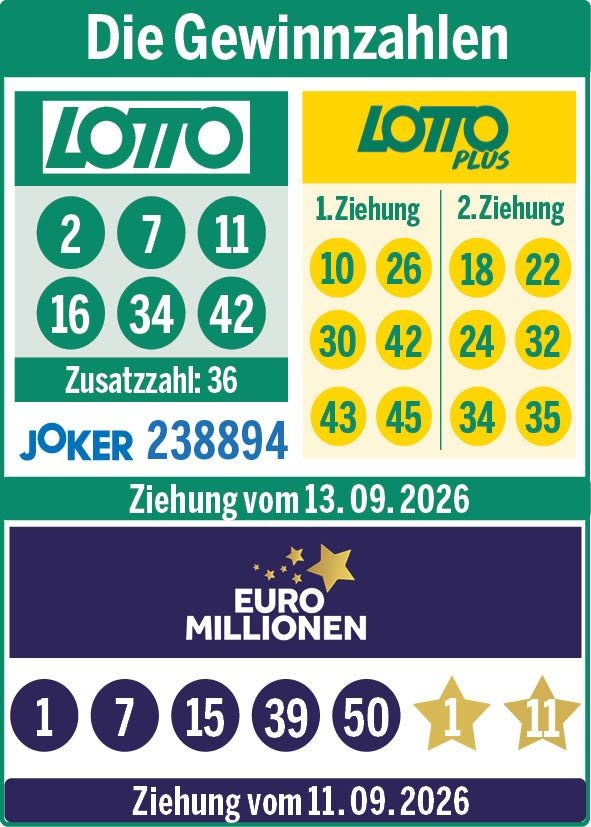 Die Zahlen der Lotto-, LottoPlus- und Joker-Ziehung vom 13. September 2026 sowie die EuroMillionen-Zahlen der Ziehung vom 11. September 2026.