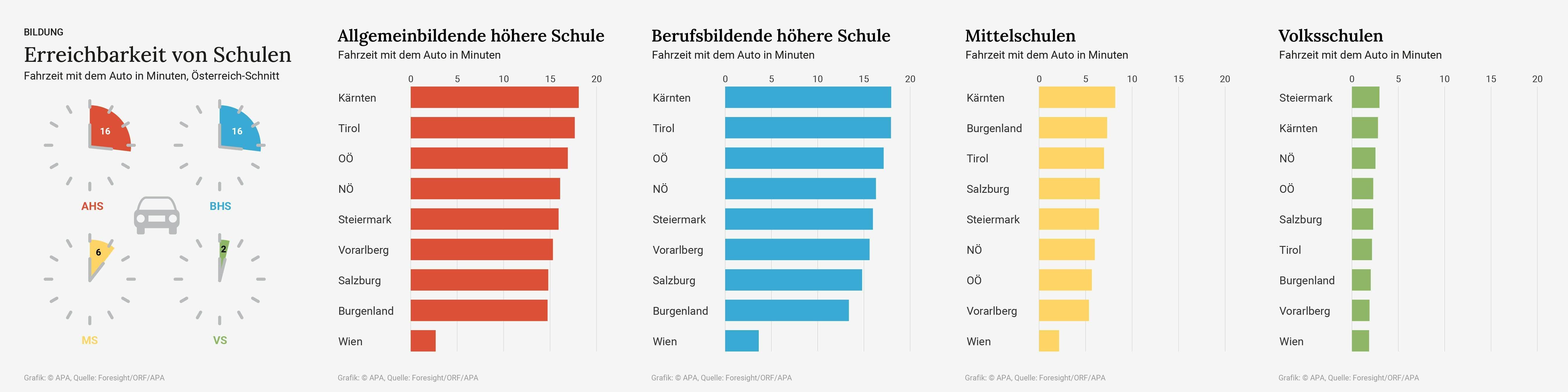 Grafik zeigt die durchschnittlichen Autofahrzeiten zu vier Schultypen in Österreichs Bundesländern.