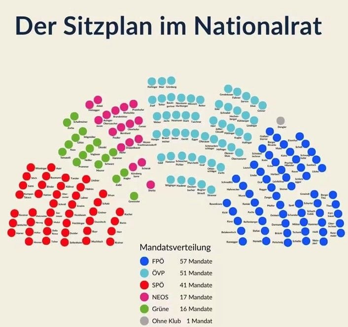 Sitzplan des österreichischen Nationalrats mit farblich markierten Fraktionen und Mandatsverteilung.