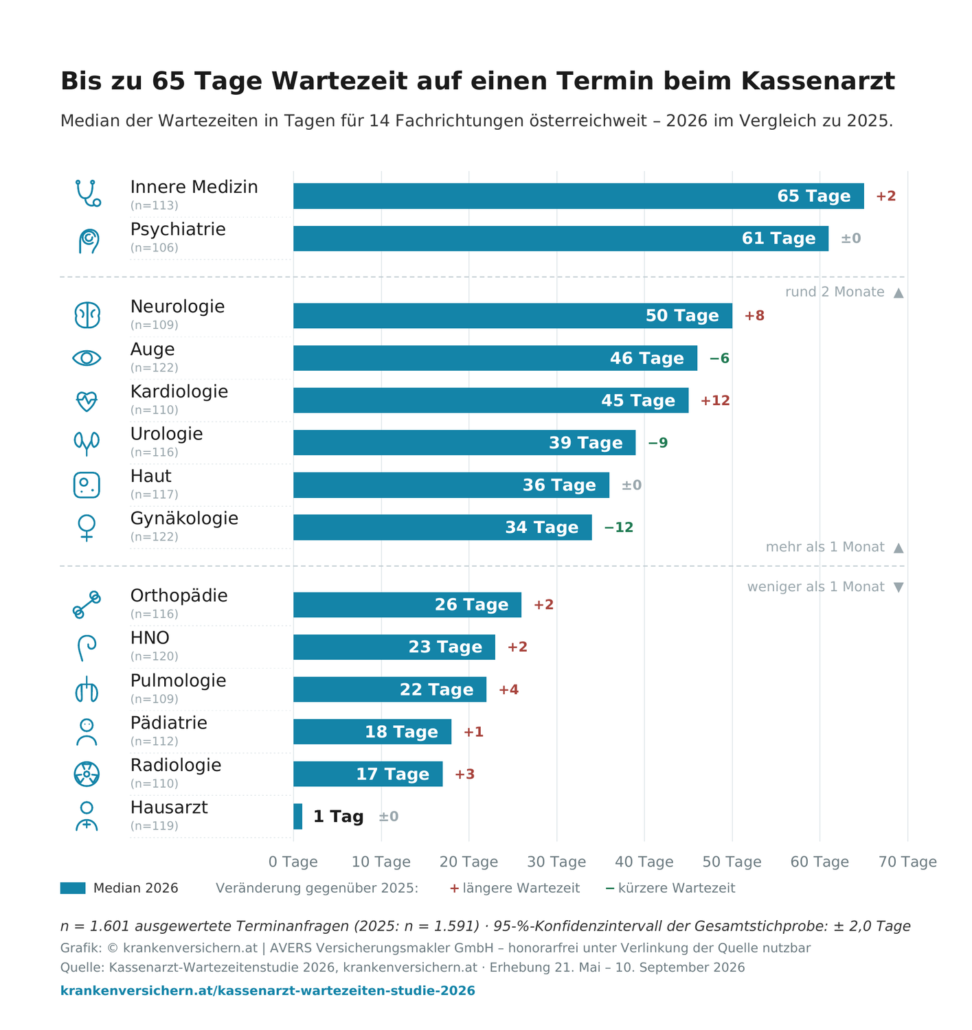 Balkendiagramm zeigt Wartezeiten in Tagen für 14 Fachrichtungen bei Kassenärzten in Österreich 2026.