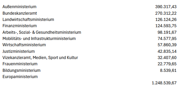 Tabelle zeigt Reisekosten verschiedener Ministerien mit Gesamtsumme 1.248.539,67 Euro.