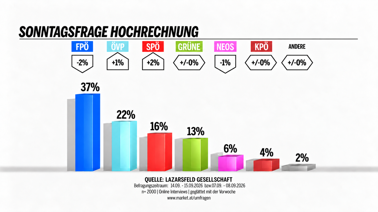 Sonntagsfrage von 17. September 2026