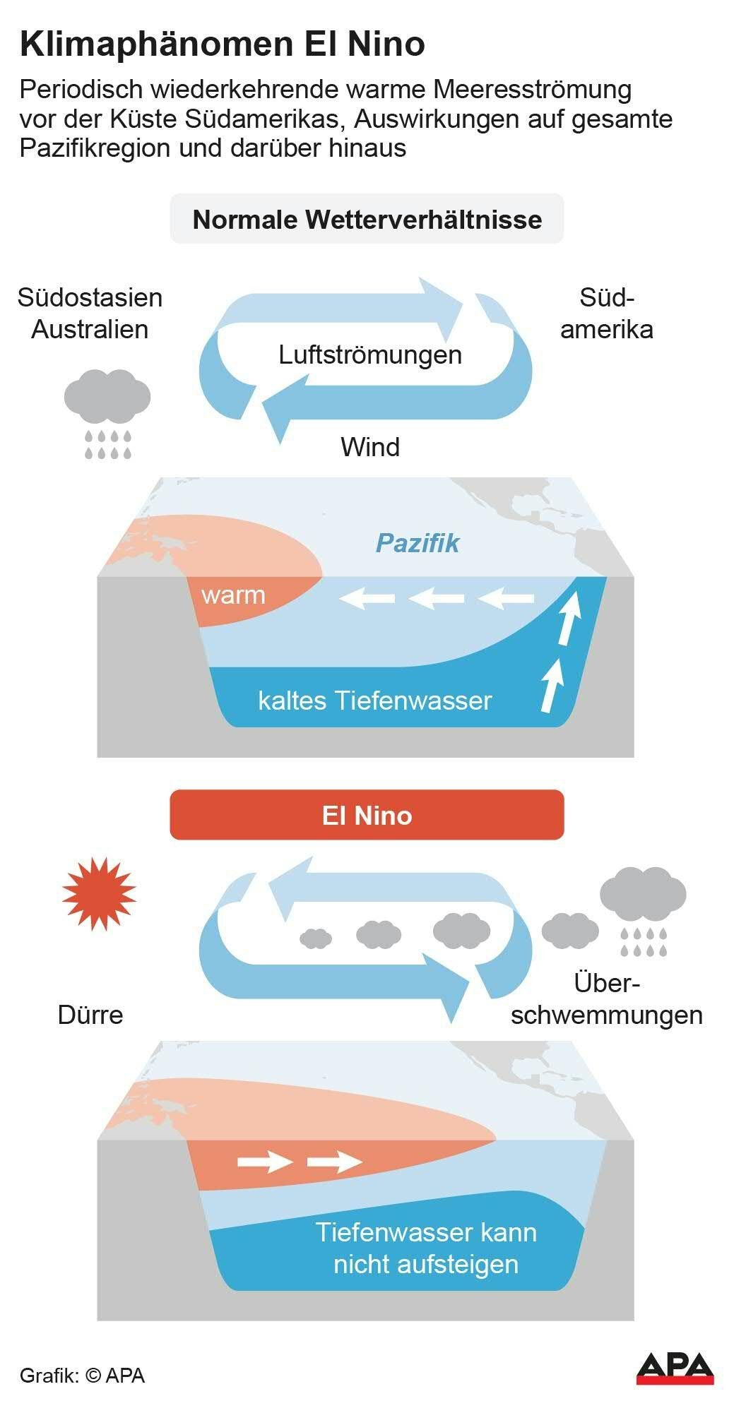 Grafik erklärt El Nino, zeigt veränderte Strömungen, Windrichtungen und Wetterfolgen im Pazifikraum.