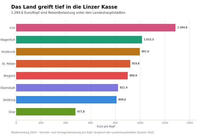 Balkendiagramm zeigt Linz mit höchster Pro-Kopf-Belastung, Graz mit niedrigster im Städtevergleich.