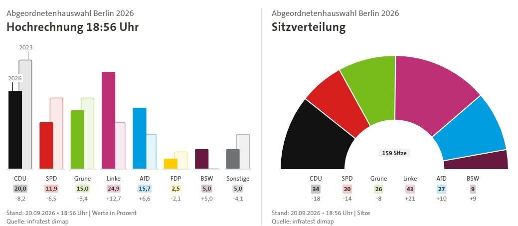 Balken- und Tortendiagramm zur Berliner Abgeordnetenhauswahl 2026 mit Parteienanteilen und Sitzverteilung.