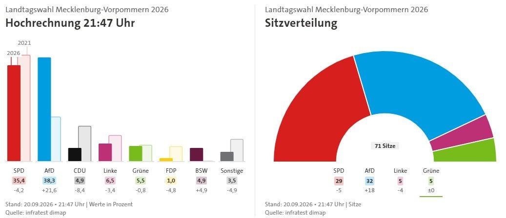 Balken- und Tortendiagramm zeigen Wahlergebnisse und Sitzverteilung der Landtagswahl MV 2026.