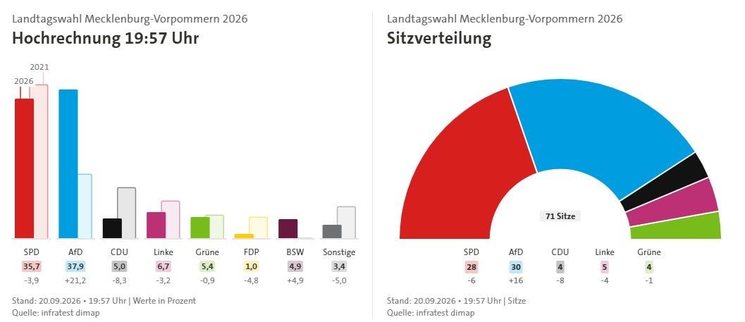 Balken- und Tortendiagramm zur Landtagswahl Mecklenburg-Vorpommern 2026 mit aktuellen Hochrechnungen.
