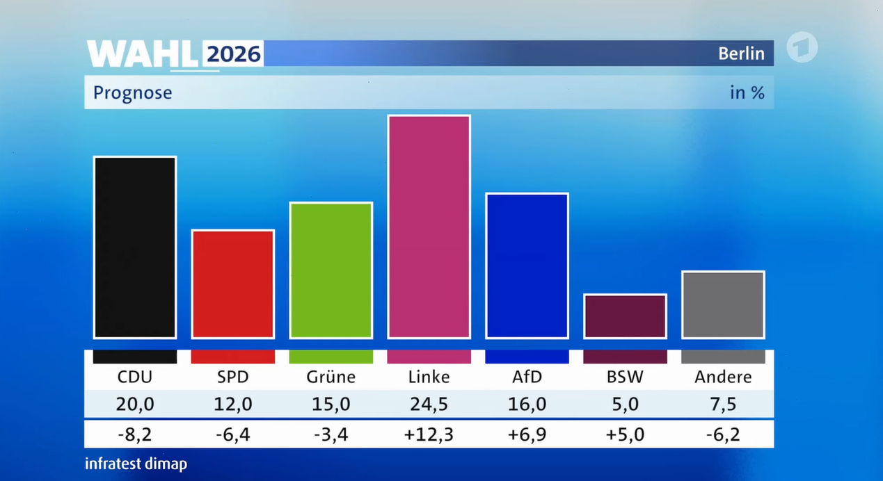 Balkendiagramm mit Prognose zur Berlin-Wahl 2026 nach Parteien und Prozentwerten.