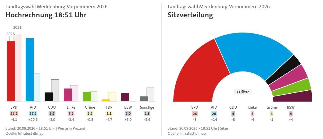 Balken- und Tortendiagramm zur Landtagswahl MV 2026: AfD vor SPD, Sitzverteilung für 71 Sitze.