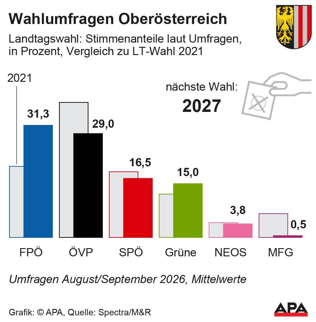 Balkendiagramm zeigt Wahlumfragen für Oberösterreich 2026 im Vergleich zur Landtagswahl 2021.