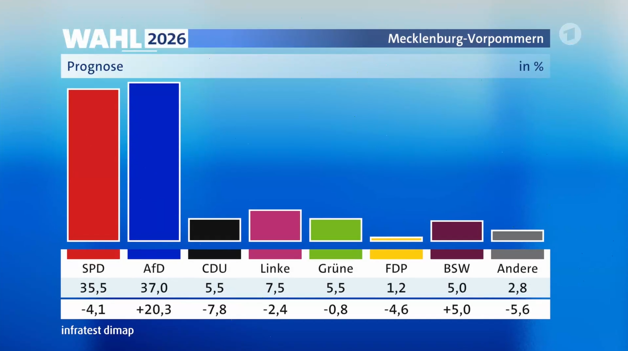 Balkendiagramm zur Wahlprognose 2026 in Mecklenburg-Vorpommern mit Prozentwerten der Parteien.