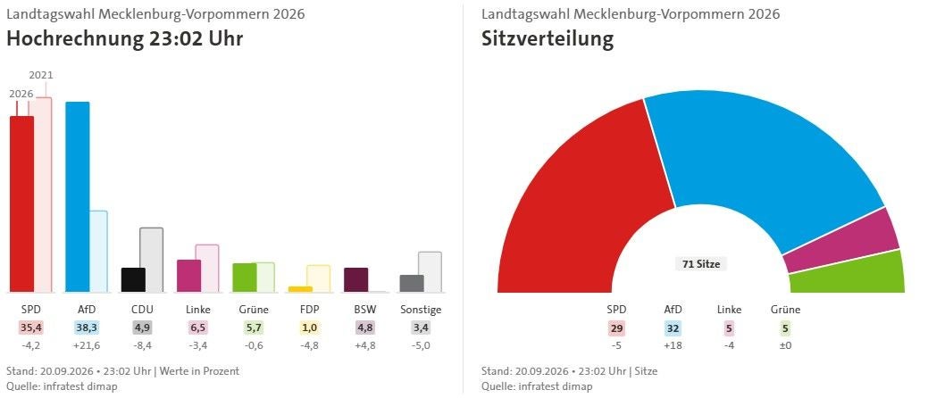 Balken- und Tortendiagramm mit Hochrechnung und Sitzverteilung zur Landtagswahl MV 2026.